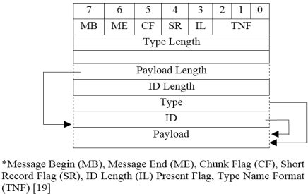 how to format a nfc